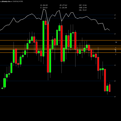Monthly charts share SCHL Scholastic Corporation NASDAQ Stock exchange 