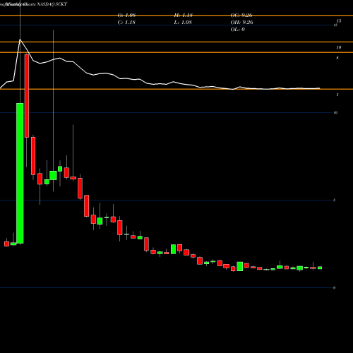 Monthly charts share SCKT Socket Mobile, Inc. NASDAQ Stock exchange 