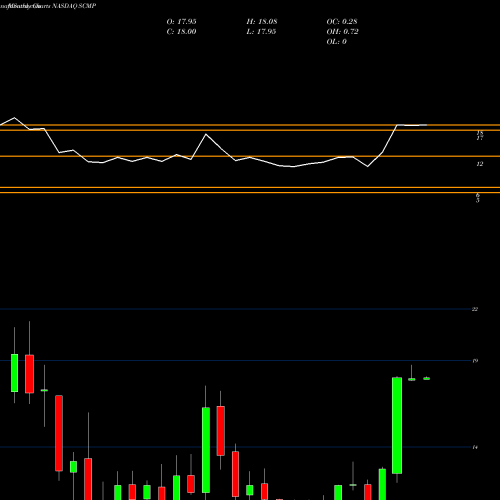 Monthly charts share SCMP Sucampo Pharmaceuticals, Inc. NASDAQ Stock exchange 