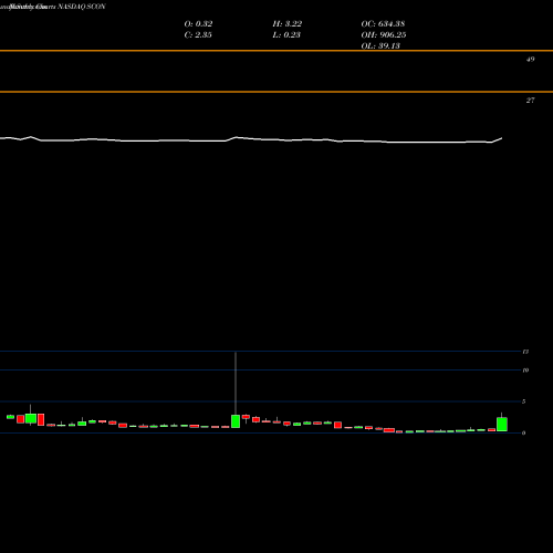 Monthly charts share SCON Superconductor Technologies Inc. NASDAQ Stock exchange 