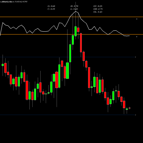 Monthly charts share SCPH ScPharmaceuticals Inc. NASDAQ Stock exchange 