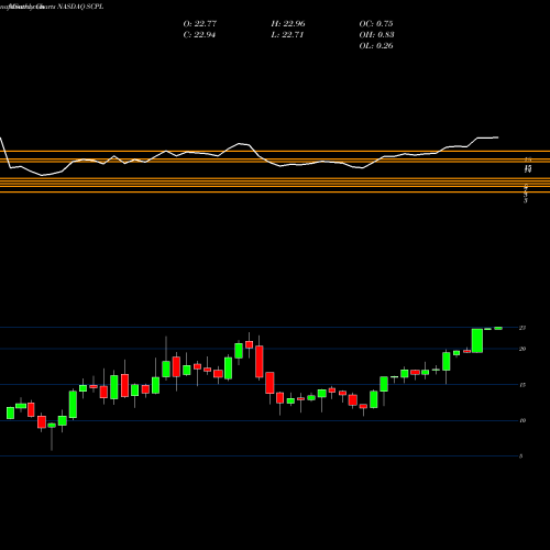Monthly charts share SCPL Sciplay Corp Cl A NASDAQ Stock exchange 