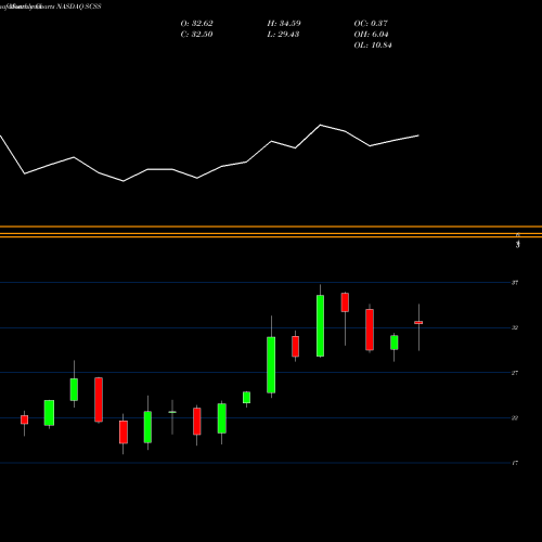 Monthly charts share SCSS Select Comfort Corporation NASDAQ Stock exchange 