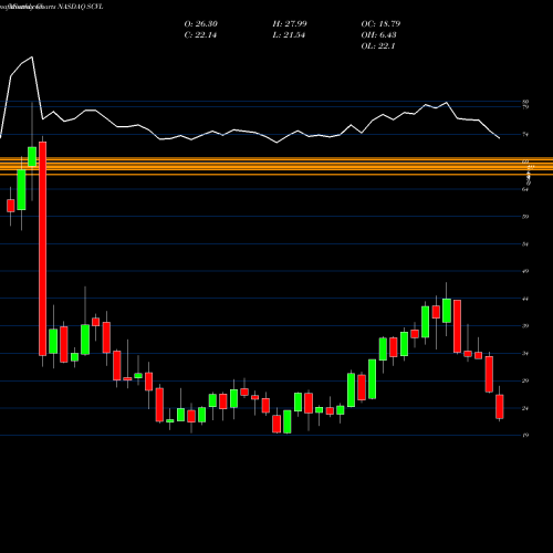 Monthly charts share SCVL Shoe Carnival, Inc. NASDAQ Stock exchange 