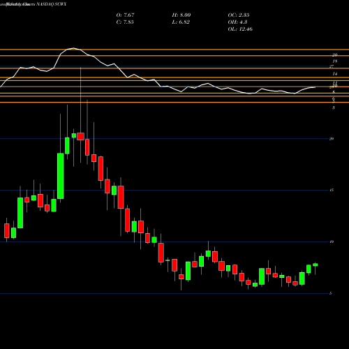 Monthly charts share SCWX SecureWorks Corp. NASDAQ Stock exchange 