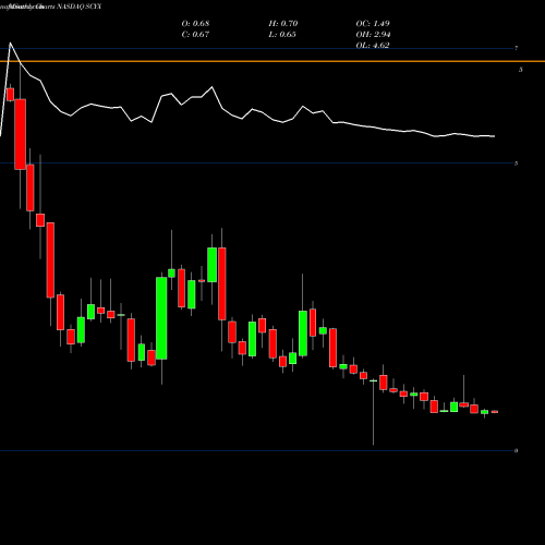 Monthly charts share SCYX SCYNEXIS, Inc. NASDAQ Stock exchange 