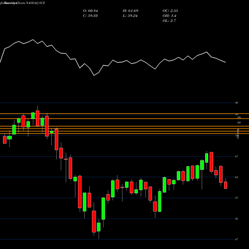 Monthly charts share SCZ IShares MSCI EAFE Small-Cap ETF NASDAQ Stock exchange 