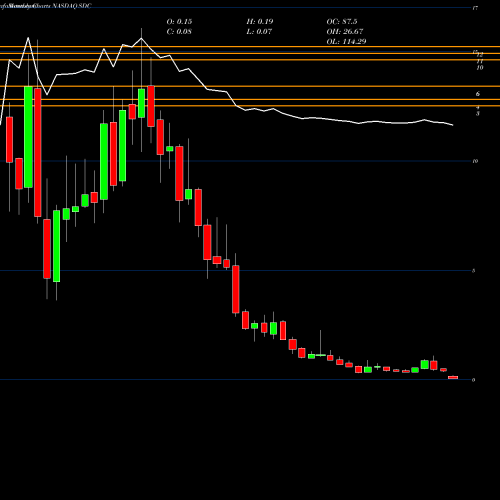 Monthly charts share SDC Smiledirectclub Inc NASDAQ Stock exchange 