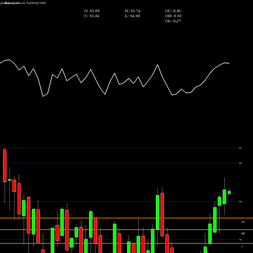 Monthly charts share SDG IShares MSCI Global Impact ETF NASDAQ Stock exchange 
