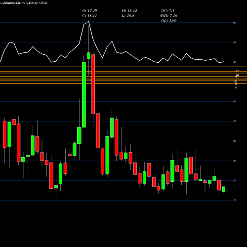 Monthly charts share SDGR Schrodinger Inc NASDAQ Stock exchange 