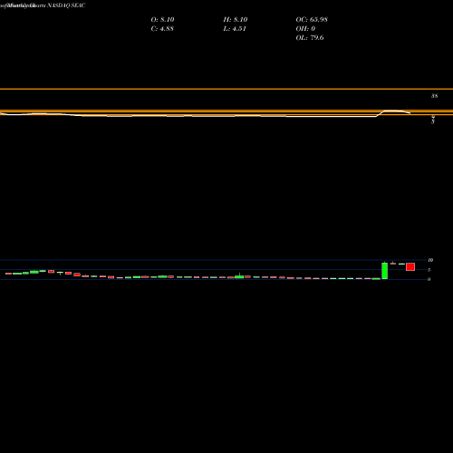 Monthly charts share SEAC SeaChange International, Inc. NASDAQ Stock exchange 