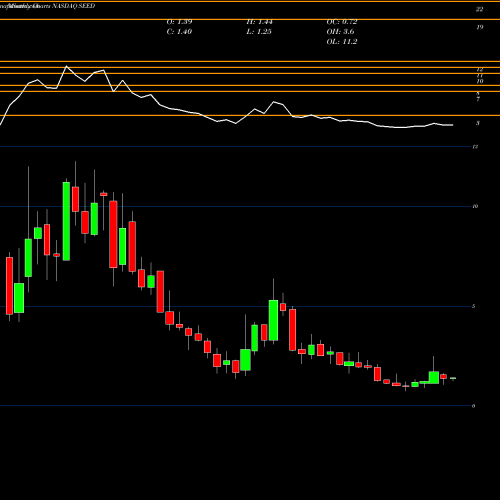 Monthly charts share SEED Origin Agritech Limited NASDAQ Stock exchange 