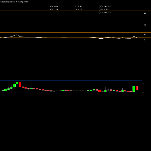 Monthly charts share SEEL Seelos Therapeutics, Inc. NASDAQ Stock exchange 