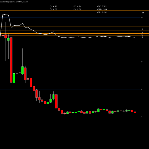 Monthly charts share SEER Seer Inc Cl A NASDAQ Stock exchange 