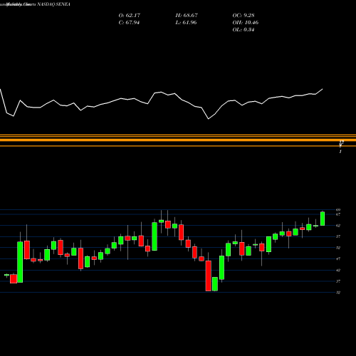 Monthly charts share SENEA Seneca Foods Corp. NASDAQ Stock exchange 