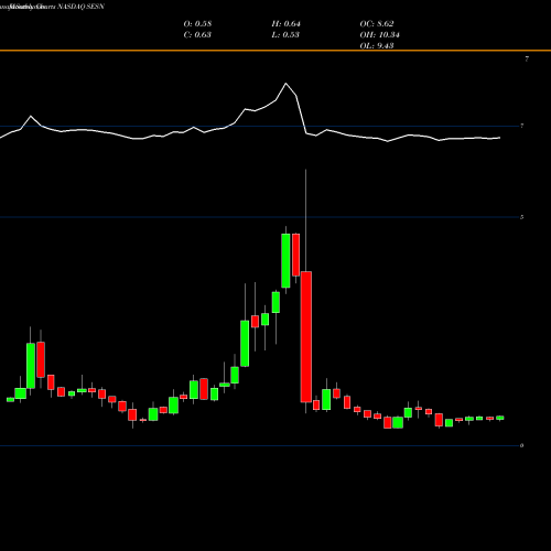 Monthly charts share SESN Sesen Bio, Inc. NASDAQ Stock exchange 