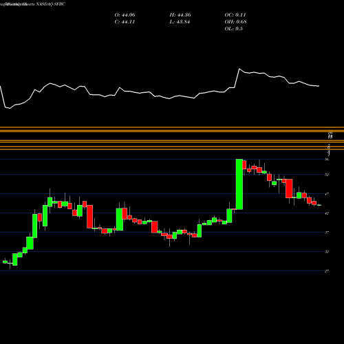 Monthly charts share SFBC Sound Financial Bancorp, Inc. NASDAQ Stock exchange 