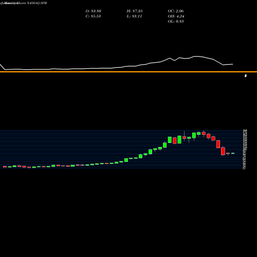 Monthly charts share SFM Sprouts Farmers Market, Inc. NASDAQ Stock exchange 