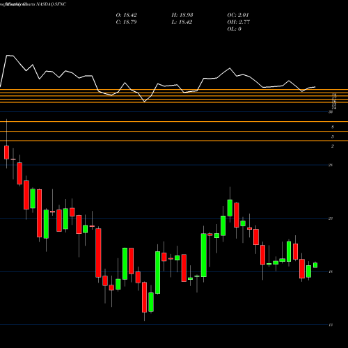 Monthly charts share SFNC Simmons First National Corporation NASDAQ Stock exchange 