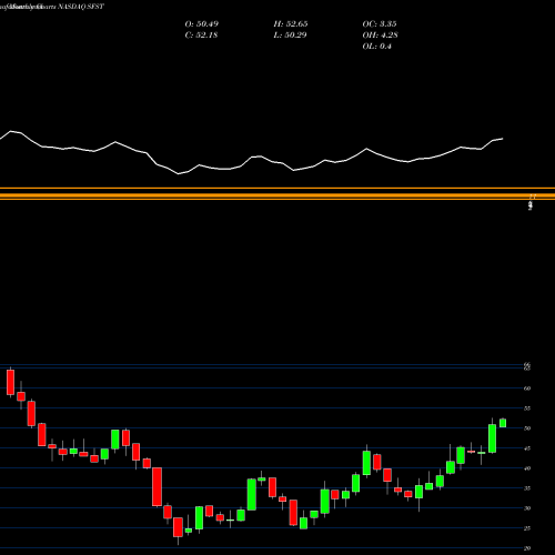 Monthly charts share SFST Southern First Bancshares, Inc. NASDAQ Stock exchange 
