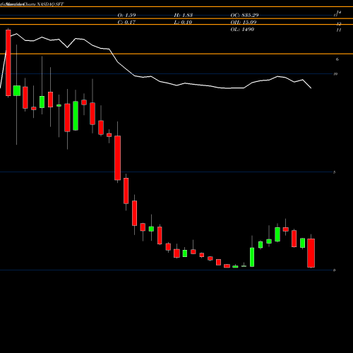 Monthly charts share SFT Shift Technologies Inc NASDAQ Stock exchange 