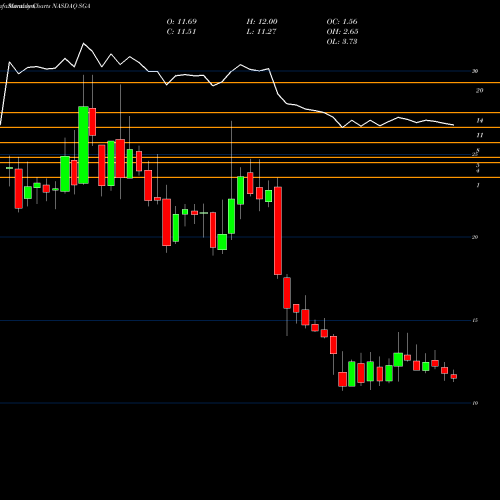 Monthly charts share SGA Saga Communications, Inc. NASDAQ Stock exchange 