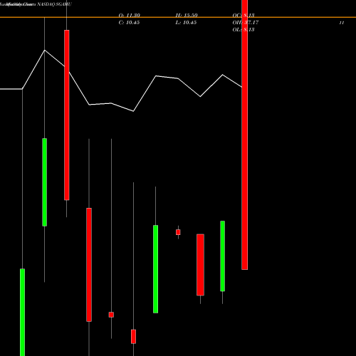 Monthly charts share SGAMU Seaport Global Acquisition Corp NASDAQ Stock exchange 