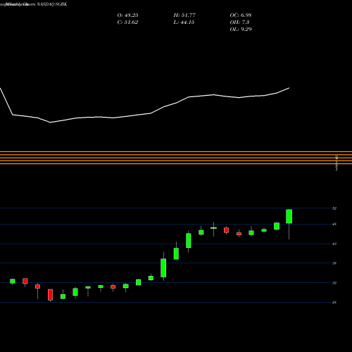 Monthly charts share SGBK Stonegate Bank NASDAQ Stock exchange 