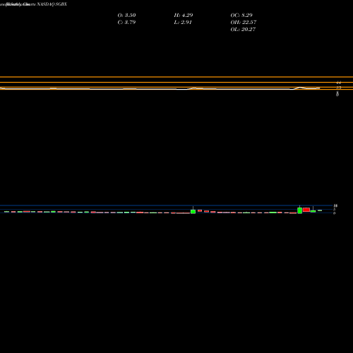 Monthly charts share SGBX SG Blocks, Inc. NASDAQ Stock exchange 