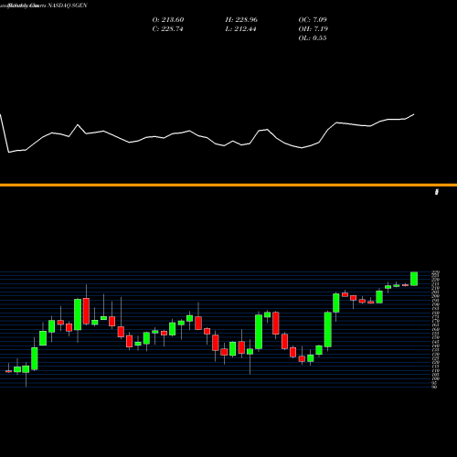 Monthly charts share SGEN Seattle Genetics, Inc. NASDAQ Stock exchange 