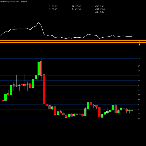 Monthly charts share SGH SMART Global Holdings, Inc. NASDAQ Stock exchange 