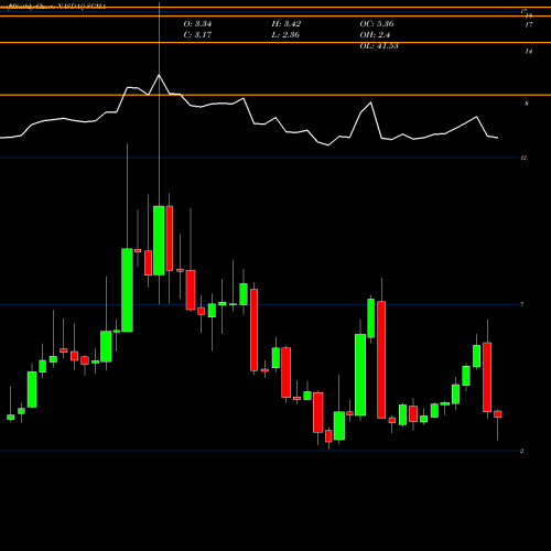 Monthly charts share SGMA SigmaTron International, Inc. NASDAQ Stock exchange 