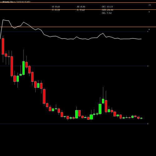 Monthly charts share SGMO Sangamo Therapeutics, Inc. NASDAQ Stock exchange 