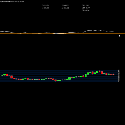 Monthly charts share SGMS Scientific Games Corp NASDAQ Stock exchange 