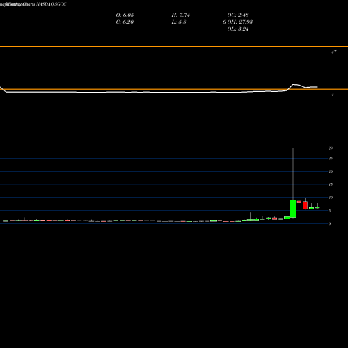 Monthly charts share SGOC SGOCO Group, Ltd NASDAQ Stock exchange 
