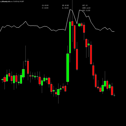 Monthly charts share SGRP SPAR Group, Inc. NASDAQ Stock exchange 