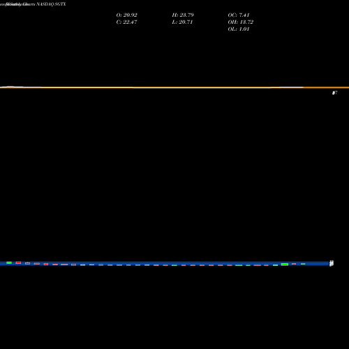 Monthly charts share SGTX Sigilon Therapeutics Inc NASDAQ Stock exchange 