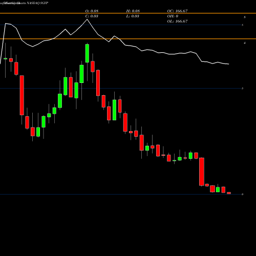 Monthly charts share SGYP Synergy Pharmaceuticals, Inc. NASDAQ Stock exchange 