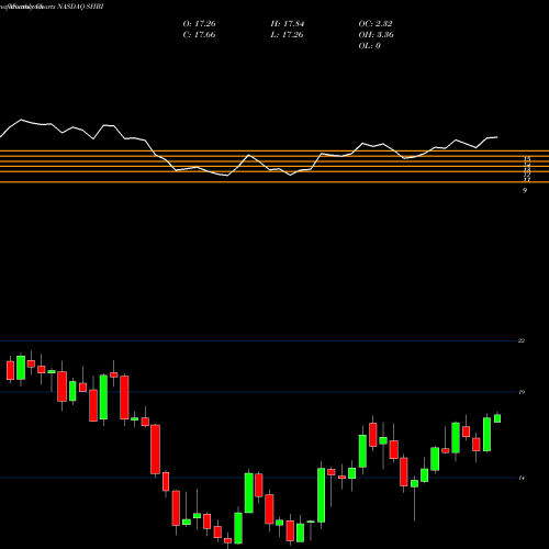 Monthly charts share SHBI Shore Bancshares Inc NASDAQ Stock exchange 