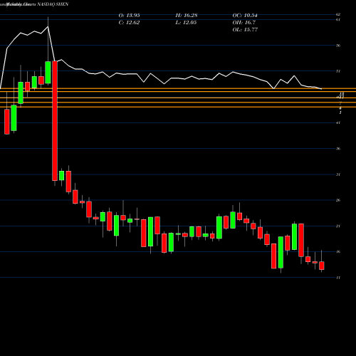 Monthly charts share SHEN Shenandoah Telecommunications Co NASDAQ Stock exchange 