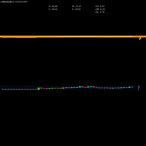 Monthly charts share SHIP Seanergy Maritime Holdings Corp NASDAQ Stock exchange 