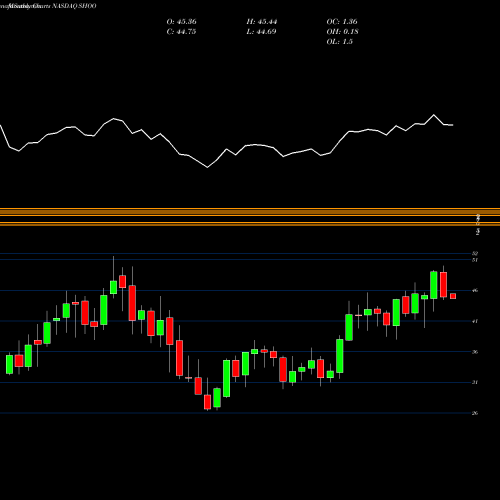 Monthly charts share SHOO Steven Madden, Ltd. NASDAQ Stock exchange 