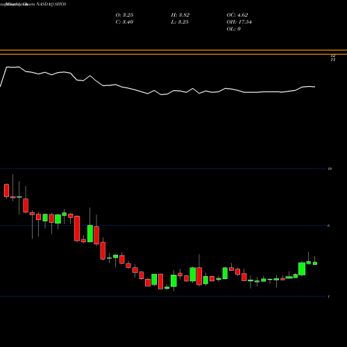 Monthly charts share SHOS Sears Hometown And Outlet Stores, Inc. NASDAQ Stock exchange 