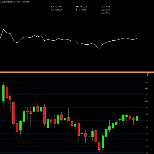 Monthly charts share SHPG Shire Plc NASDAQ Stock exchange 