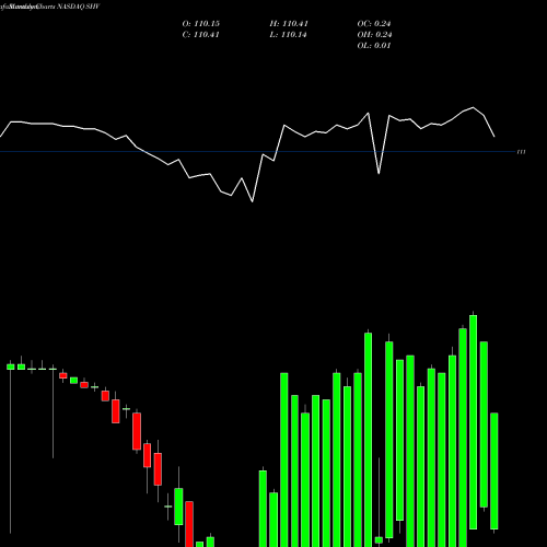 Monthly charts share SHV IShares Short Treasury Bond ETF NASDAQ Stock exchange 