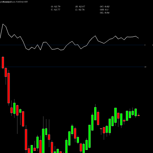 Monthly charts share SHY IShares 1-3 Year Treasury Bond ETF NASDAQ Stock exchange 
