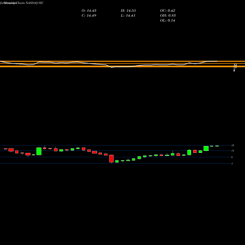 Monthly charts share SIC Select Interior Concepts, Inc. NASDAQ Stock exchange 