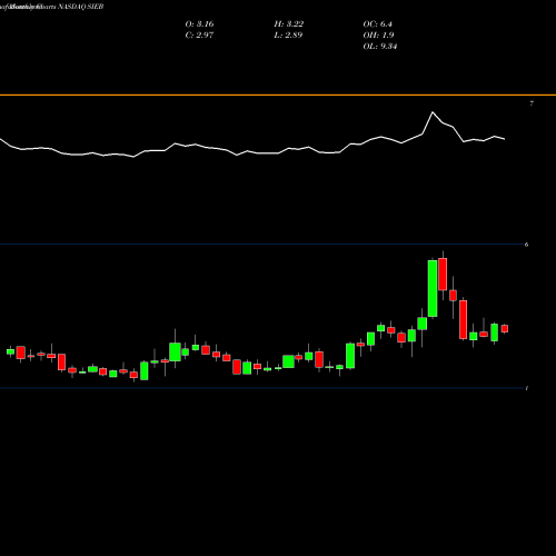 Monthly charts share SIEB Siebert Financial Corp. NASDAQ Stock exchange 