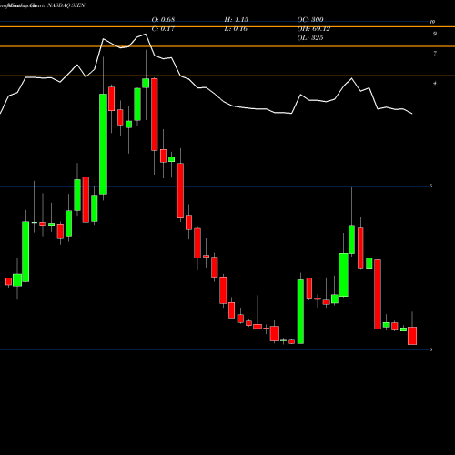 Monthly charts share SIEN Sientra, Inc. NASDAQ Stock exchange 