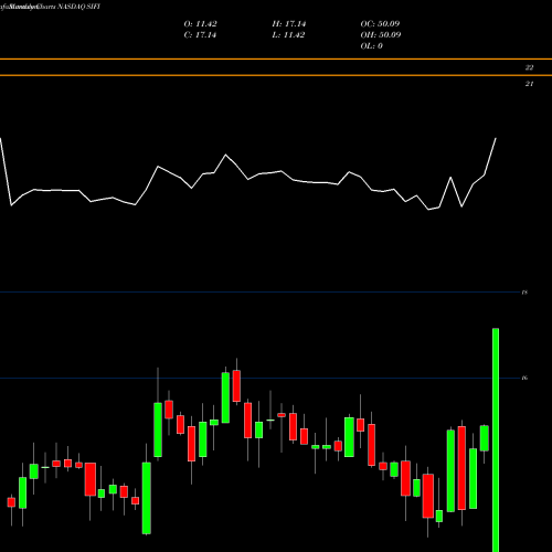 Monthly charts share SIFI SI Financial Group, Inc. NASDAQ Stock exchange 